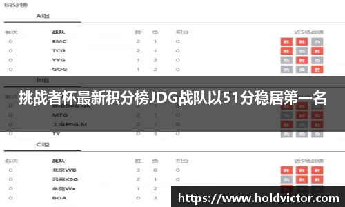 挑战者杯最新积分榜JDG战队以51分稳居第一名